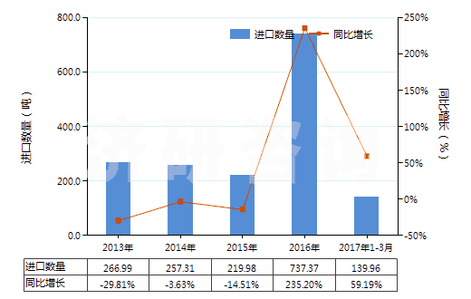 2013-2017年3月中國哌啶(六氫吡啶)鹽(HS29333220)進口量及增速統(tǒng)計